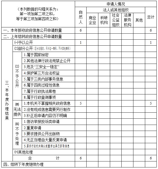 收到和處理政府信息公開(kāi)申請(qǐng)情況0.jpg